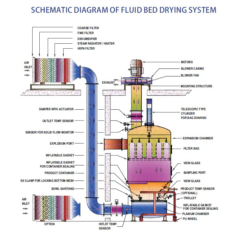 Schematic-Diagram-of-Fluid-Bed-Dryer
